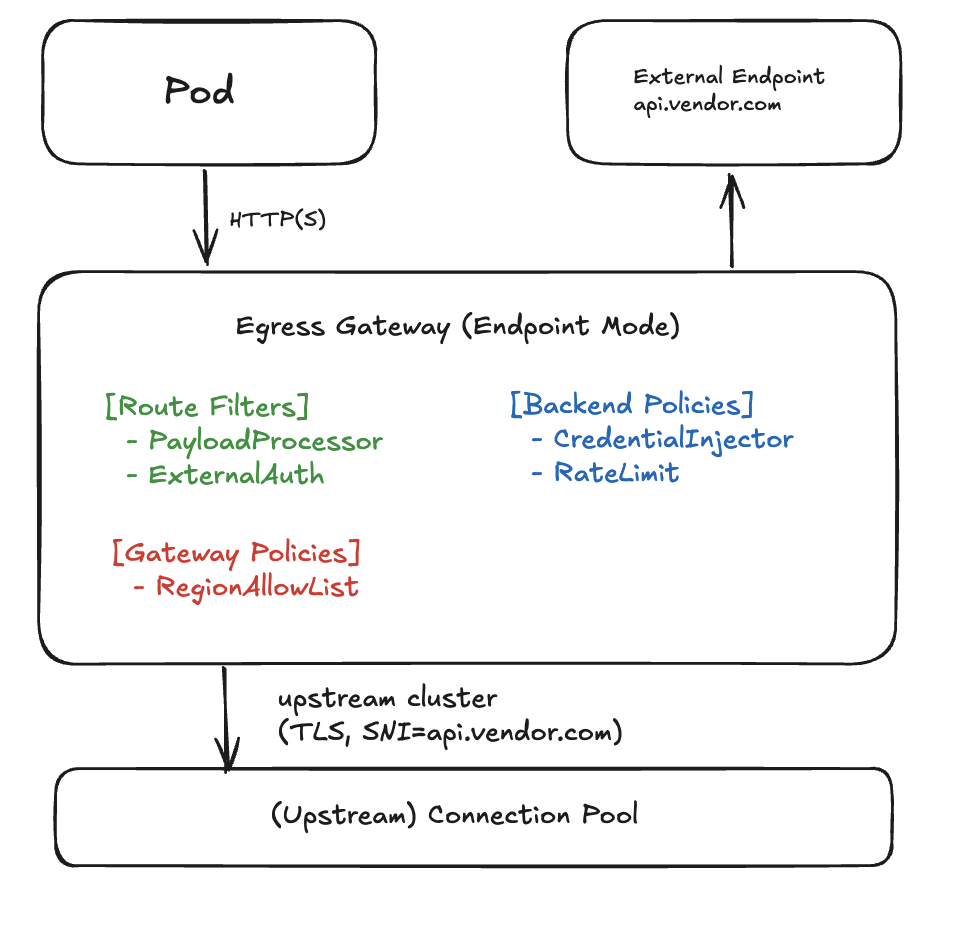 Endpoint Mode Diagram