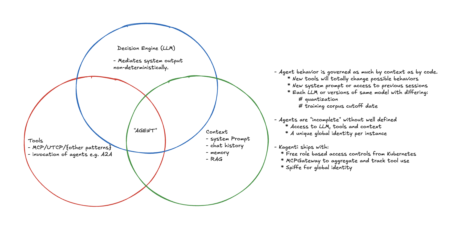 A Venn diagram showing how various components come together to make an "Agent"